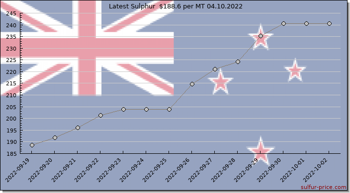 Price on sulfur in New Zealand today 04.10.2022